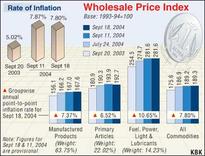WPI and Inflation