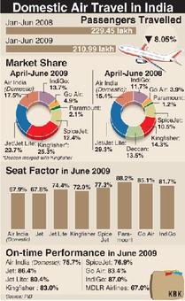 Graphic: Domestic air travel in India